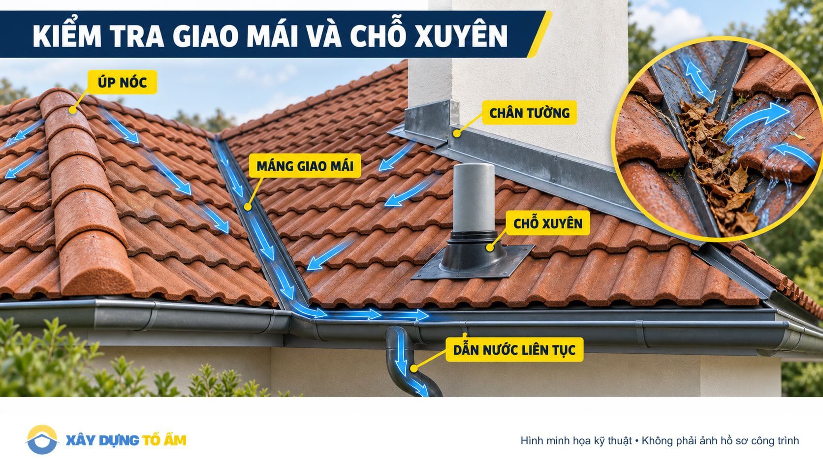 Các chi tiết úp nóc, máng giao mái, chân tường và chỗ xuyên