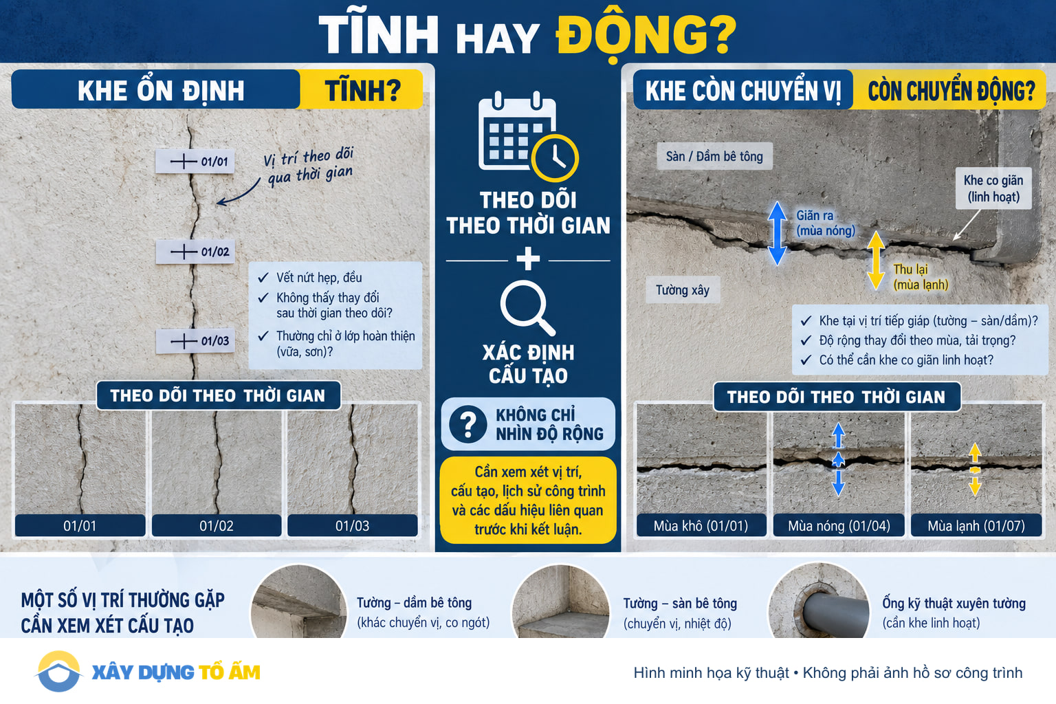 Sơ đồ phân biệt khe nứt ổn định và khe còn chuyển động theo thời gian