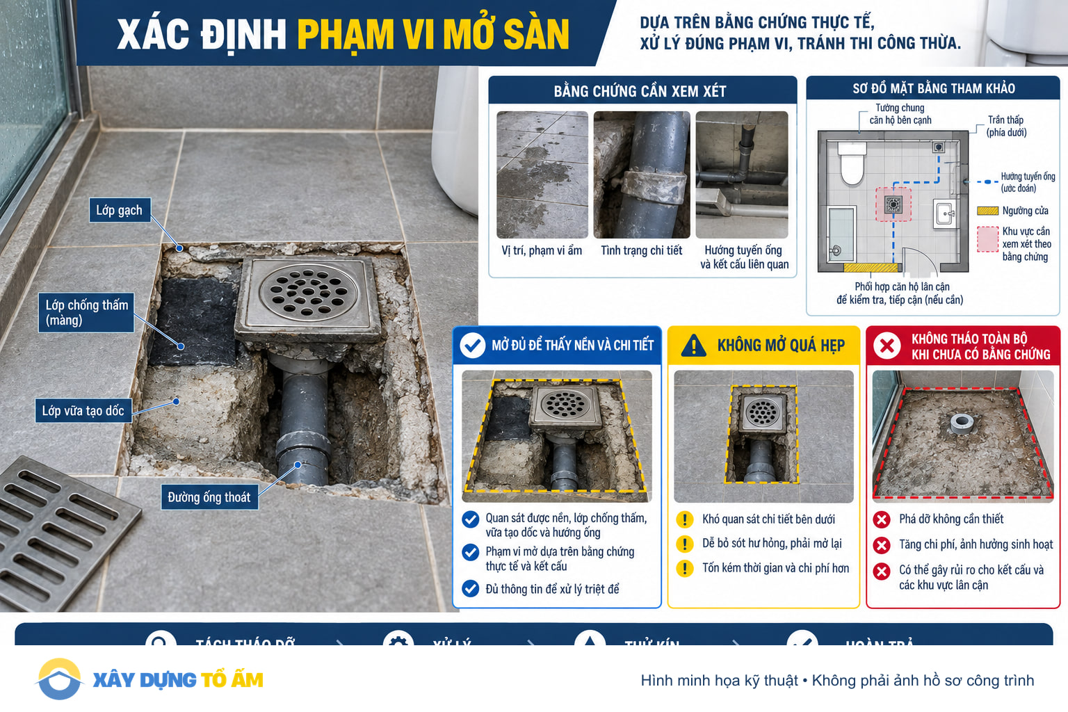 Sơ đồ xác định phạm vi mở sàn theo bằng chứng quanh phễu thoát